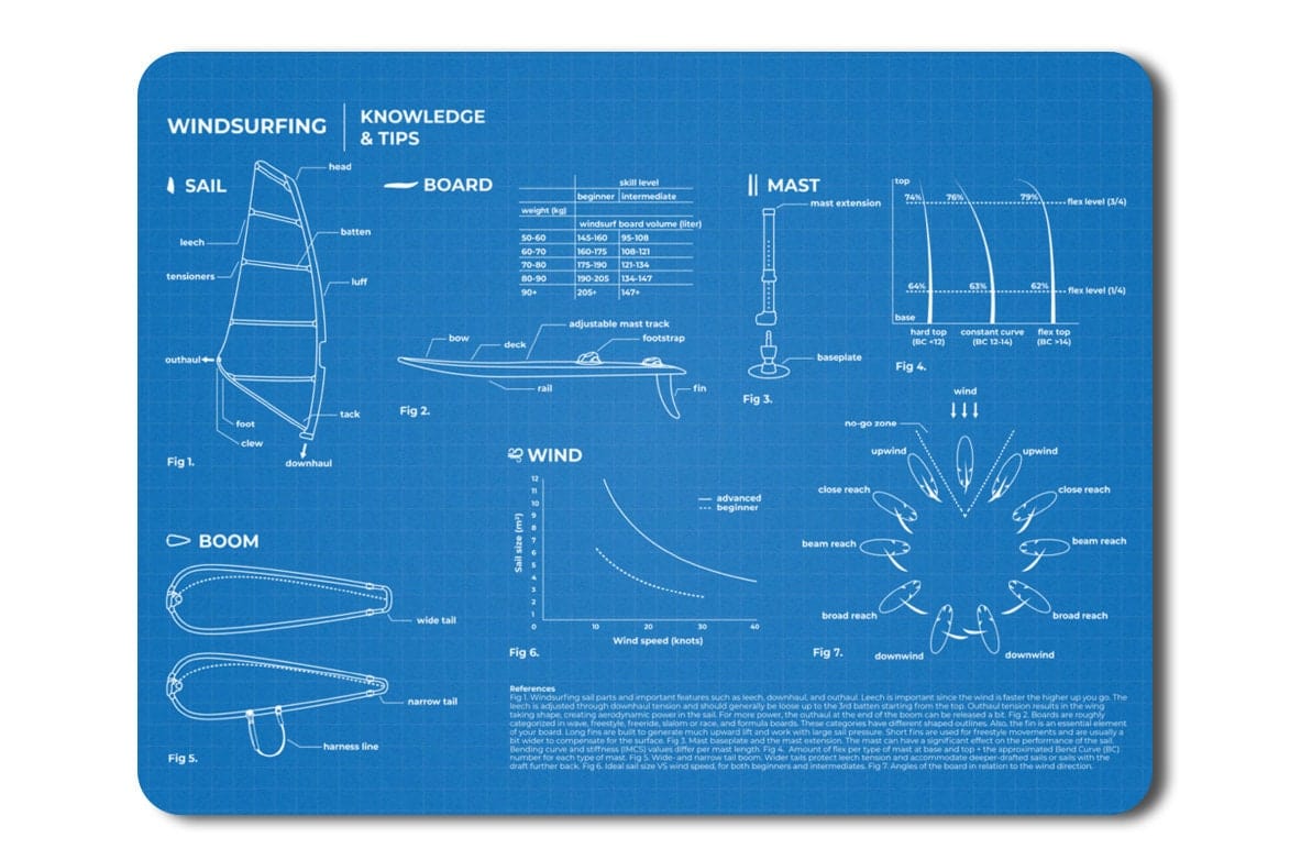 Windsurfing Gifts and Gear Mousepad | windsurf knowledge &amp; tips